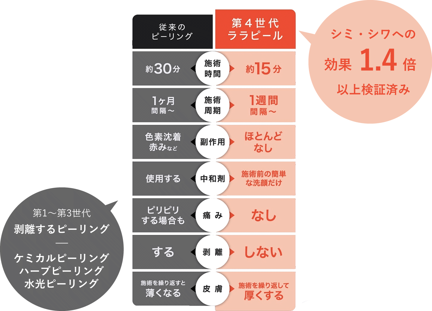 従来のピーリングとの違い